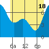 Tide chart for San Juan Islands, Stuart Island, Washington on 2021/06/18