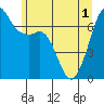 Tide chart for San Juan Islands, Stuart Island, Washington on 2021/06/1