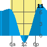 Tide chart for San Juan Islands, Stuart Island, Washington on 2021/07/11