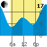 Tide chart for San Juan Islands, Stuart Island, Washington on 2021/07/17