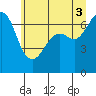 Tide chart for San Juan Islands, Stuart Island, Washington on 2021/07/3
