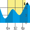 Tide chart for San Juan Islands, Stuart Island, Washington on 2021/08/14