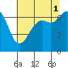 Tide chart for San Juan Islands, Stuart Island, Washington on 2021/08/1