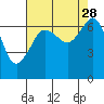 Tide chart for San Juan Islands, Stuart Island, Washington on 2021/08/28