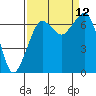 Tide chart for San Juan Islands, Stuart Island, Washington on 2021/09/12
