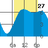 Tide chart for San Juan Islands, Stuart Island, Washington on 2021/09/27