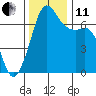 Tide chart for San Juan Islands, Stuart Island, Washington on 2021/11/11
