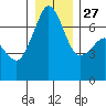 Tide chart for San Juan Islands, Stuart Island, Washington on 2021/12/27