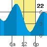 Tide chart for San Juan Islands, Stuart Island, Washington on 2022/02/22