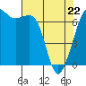 Tide chart for San Juan Islands, Stuart Island, Washington on 2022/04/22