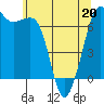 Tide chart for San Juan Islands, Stuart Island, Washington on 2022/05/20