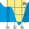 Tide chart for San Juan Islands, Stuart Island, Washington on 2022/05/21