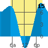 Tide chart for Stuart Island (Turn Point), Washington on 2022/07/15