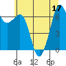 Tide chart for Stuart Island (Turn Point), Washington on 2022/07/17