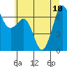Tide chart for Stuart Island (Turn Point), Washington on 2022/07/18