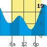 Tide chart for Stuart Island (Turn Point), Washington on 2022/07/19