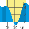 Tide chart for Stuart Island (Turn Point), Washington on 2022/07/1