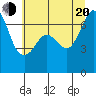 Tide chart for Stuart Island (Turn Point), Washington on 2022/07/20