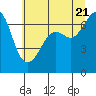 Tide chart for Stuart Island (Turn Point), Washington on 2022/07/21