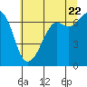 Tide chart for Stuart Island (Turn Point), Washington on 2022/07/22