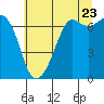Tide chart for Stuart Island (Turn Point), Washington on 2022/07/23