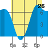 Tide chart for Stuart Island (Turn Point), Washington on 2022/07/26