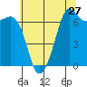 Tide chart for Stuart Island (Turn Point), Washington on 2022/07/27