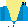 Tide chart for Stuart Island (Turn Point), Washington on 2022/07/29