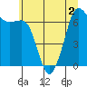 Tide chart for Stuart Island (Turn Point), Washington on 2022/07/2