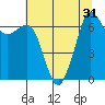 Tide chart for Stuart Island (Turn Point), Washington on 2022/07/31