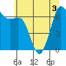 Tide chart for Stuart Island (Turn Point), Washington on 2022/07/3
