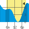 Tide chart for Stuart Island (Turn Point), Washington on 2022/07/4