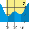 Tide chart for Stuart Island (Turn Point), Washington on 2022/07/7