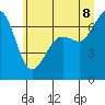 Tide chart for Stuart Island (Turn Point), Washington on 2022/07/8