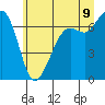 Tide chart for Stuart Island (Turn Point), Washington on 2022/07/9
