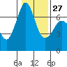 Tide chart for San Juan Islands, Stuart Island, Washington on 2023/01/27