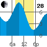 Tide chart for San Juan Islands, Stuart Island, Washington on 2023/01/28