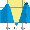 Tide chart for San Juan Islands, Stuart Island, Washington on 2023/04/22