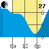 Tide chart for San Juan Islands, Stuart Island, Washington on 2023/04/27