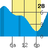 Tide chart for San Juan Islands, Stuart Island, Washington on 2023/04/28