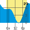Tide chart for San Juan Islands, Stuart Island, Washington on 2023/06/23