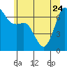 Tide chart for San Juan Islands, Stuart Island, Washington on 2023/06/24