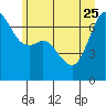 Tide chart for San Juan Islands, Stuart Island, Washington on 2023/06/25
