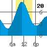 Tide chart for San Juan Islands, Stuart Island, Washington on 2023/12/20