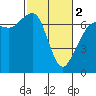 Tide chart for San Juan Islands, Stuart Island, Washington on 2024/03/2
