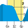 Tide chart for San Juan Islands, Stuart Island, Washington on 2024/04/2