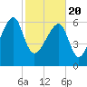 Tide chart for Salt Water Creek, Wright River, South Carolina on 2021/02/20