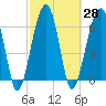 Tide chart for Salt Water Creek, Wright River, South Carolina on 2021/02/28