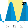 Tide chart for Salt Water Creek, Wright River, South Carolina on 2021/03/27