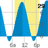 Tide chart for Salt Water Creek, Wright River, South Carolina on 2021/03/29